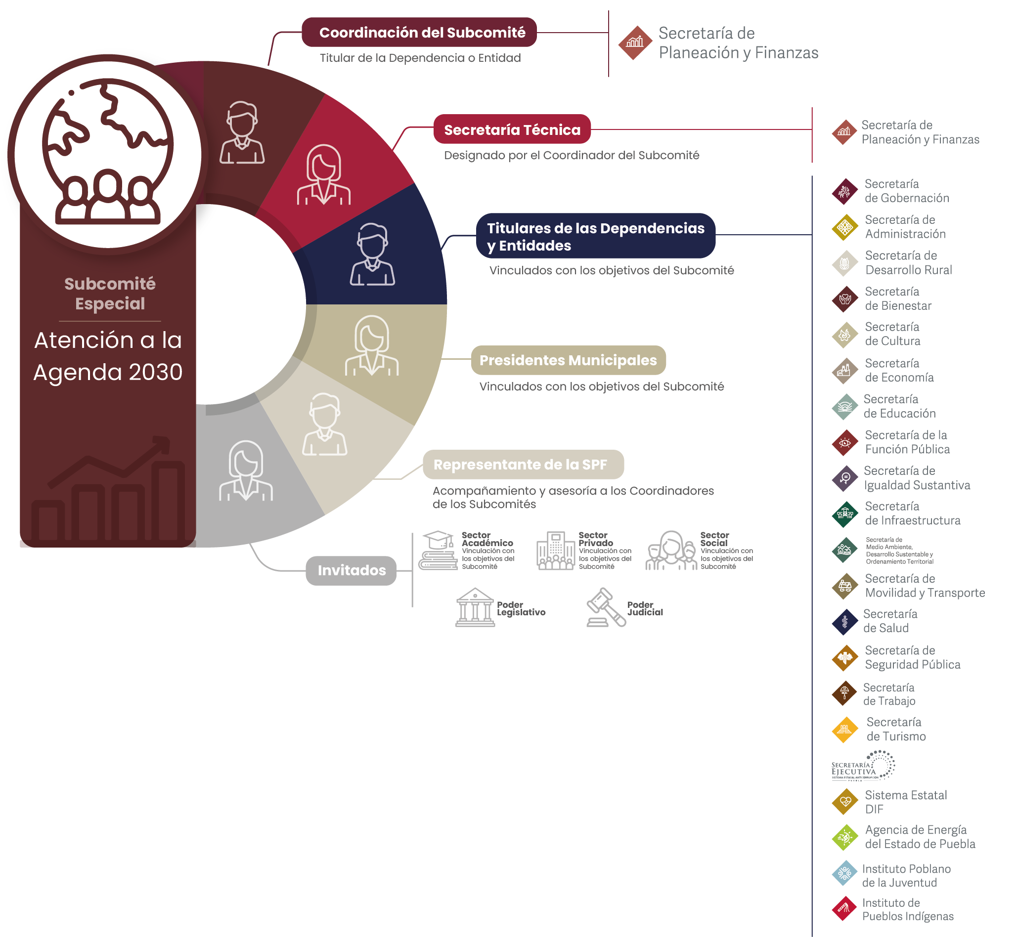 Integración del Subcomité